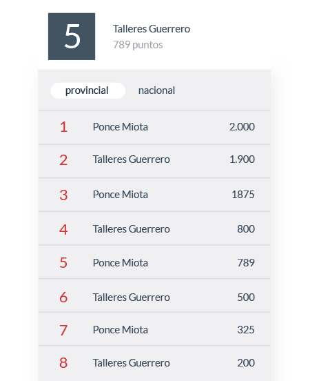 Rankings de usuarios
